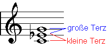 Beispiel: Moll-Dreiklang