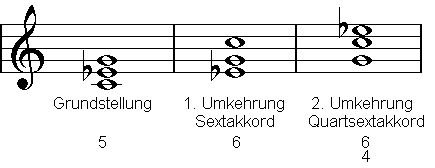 Beispiel: Dreiklangsumkehrung: Moll