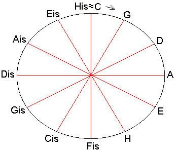 Abbildung: Stimmung nach Pythagoras
