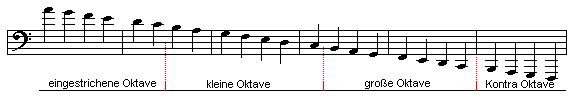 Notenbeispiel: Oktavräume 2