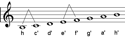 Beispiel: Locrisch
